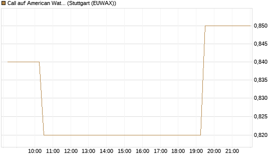Call auf American Water Works [Morgan Stanley & Co. Int. plc] Chart