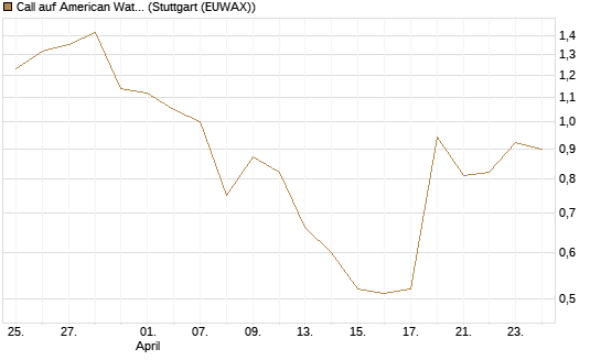 Call auf American Water Works [Morgan Stanley & Co. Int. plc] Chart