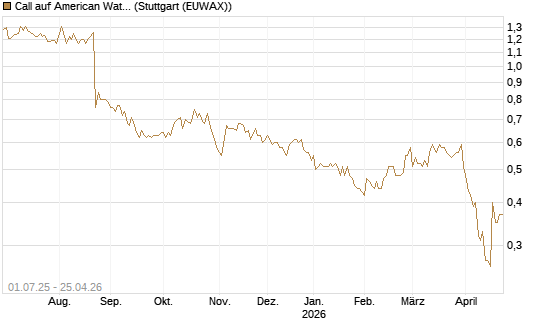 Call auf American Water Works [Morgan Stanley & Co. Int. plc] Chart