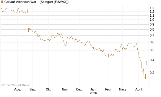 Call auf American Water Works [Morgan Stanley & Co. Int. plc] Chart