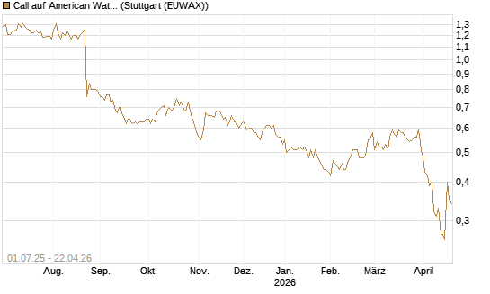 Call auf American Water Works [Morgan Stanley & Co. Int. plc] Chart