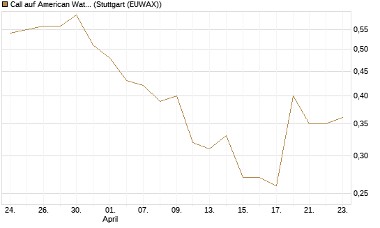 Call auf American Water Works [Morgan Stanley & Co. Int. plc] Chart