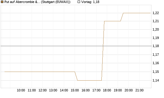 Put auf Abercrombie & Fitch [Morgan Stanley & Co. Int. plc] Chart