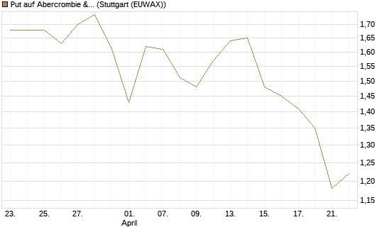Put auf Abercrombie & Fitch [Morgan Stanley & Co. Int. plc] Chart