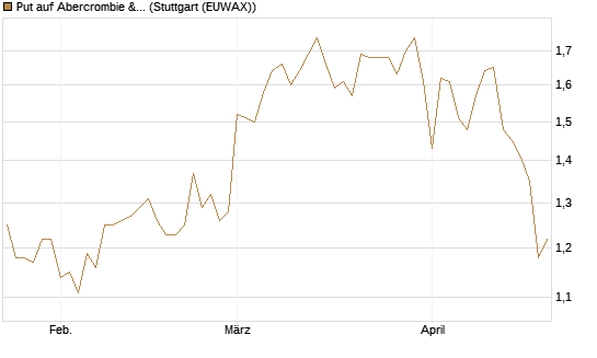Put auf Abercrombie & Fitch [Morgan Stanley & Co. Int. plc] Chart