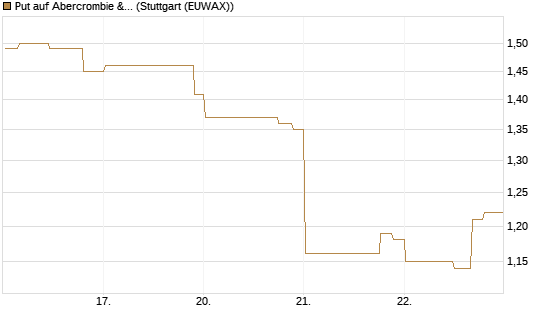 Put auf Abercrombie & Fitch [Morgan Stanley & Co. Int. plc] Chart