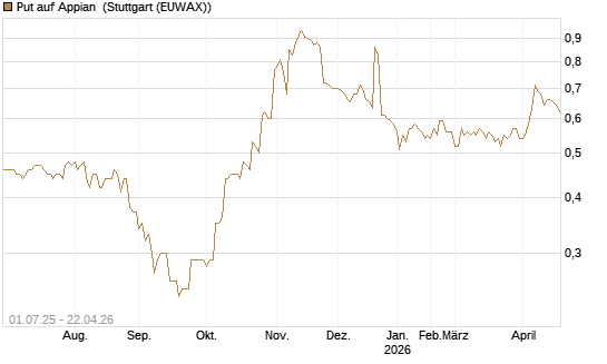 Put auf Appian [Morgan Stanley & Co. Int. plc] Chart