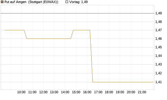 Put auf Amgen [Morgan Stanley & Co. Int. plc] Chart
