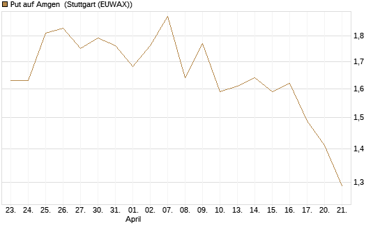 Put auf Amgen [Morgan Stanley & Co. Int. plc] Chart
