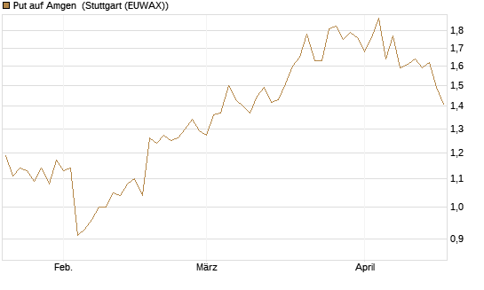 Put auf Amgen [Morgan Stanley & Co. Int. plc] Chart