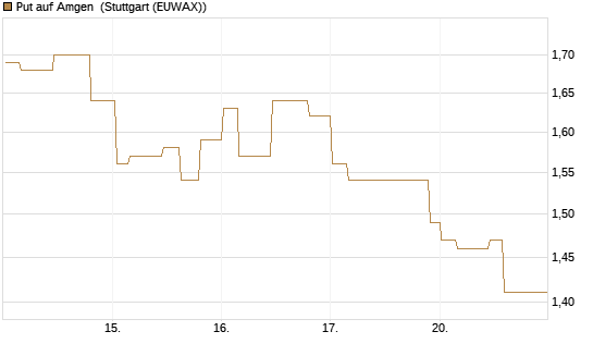 Put auf Amgen [Morgan Stanley & Co. Int. plc] Chart