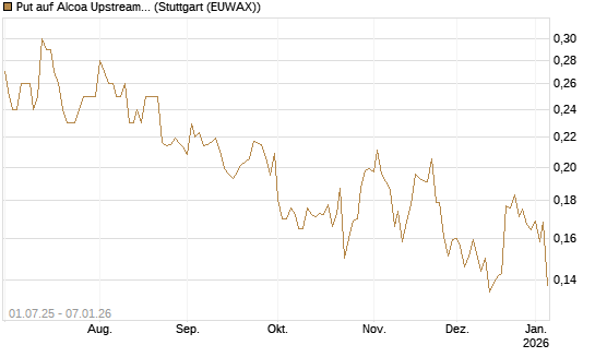 Put auf Alcoa Upstream Corp [Morgan Stanley & Co. Int. plc] Chart