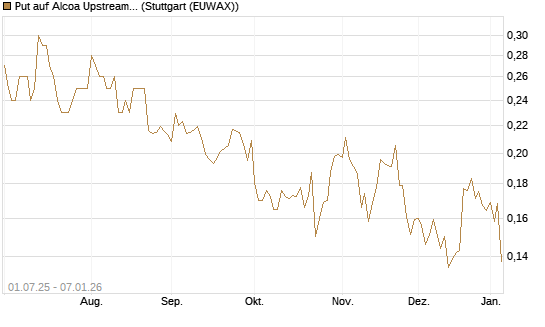 Put auf Alcoa Upstream Corp [Morgan Stanley & Co. Int. plc] Chart