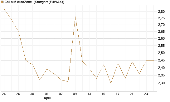 Call auf AutoZone [Morgan Stanley & Co. Int. plc] Chart