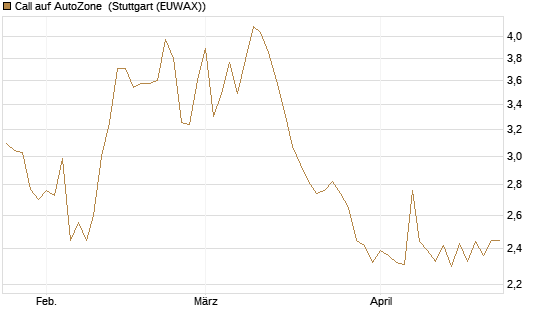 Call auf AutoZone [Morgan Stanley & Co. Int. plc] Chart