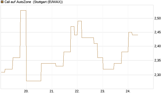 Call auf AutoZone [Morgan Stanley & Co. Int. plc] Chart