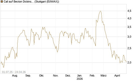 Call auf Becton Dickinson [Morgan Stanley & Co. Int. plc] Chart