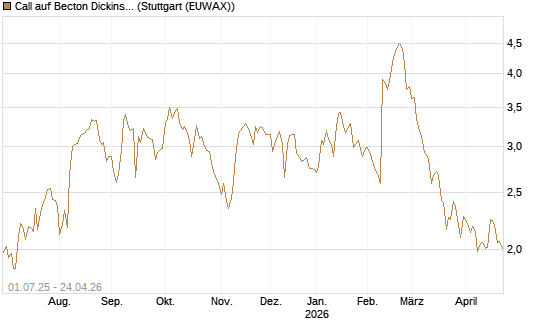 Call auf Becton Dickinson [Morgan Stanley & Co. Int. plc] Chart