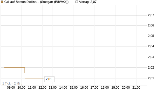 Call auf Becton Dickinson [Morgan Stanley & Co. Int. plc] Chart