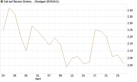 Call auf Becton Dickinson [Morgan Stanley & Co. Int. plc] Chart