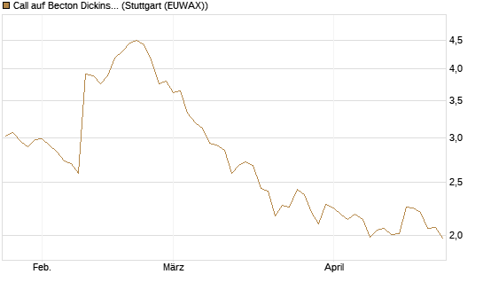 Call auf Becton Dickinson [Morgan Stanley & Co. Int. plc] Chart