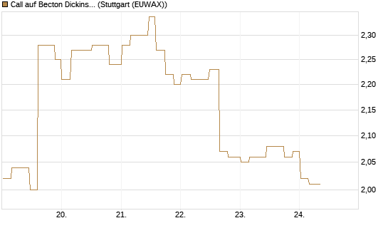 Call auf Becton Dickinson [Morgan Stanley & Co. Int. plc] Chart