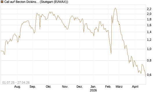 Call auf Becton Dickinson [Morgan Stanley & Co. Int. plc] Chart