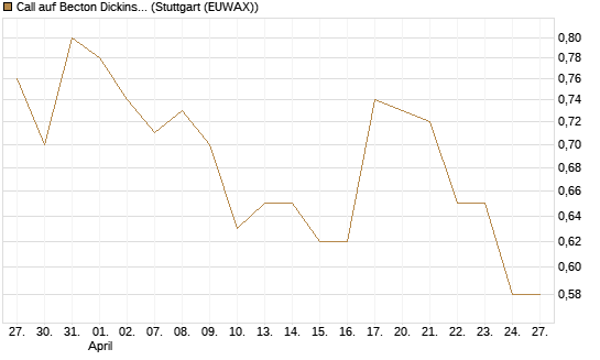Call auf Becton Dickinson [Morgan Stanley & Co. Int. plc] Chart