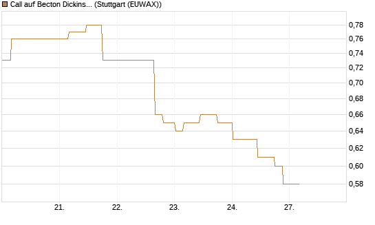 Call auf Becton Dickinson [Morgan Stanley & Co. Int. plc] Chart