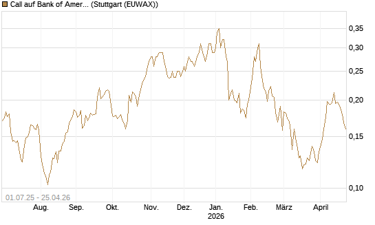Call auf Bank of America [Morgan Stanley & Co. Int. plc] Chart