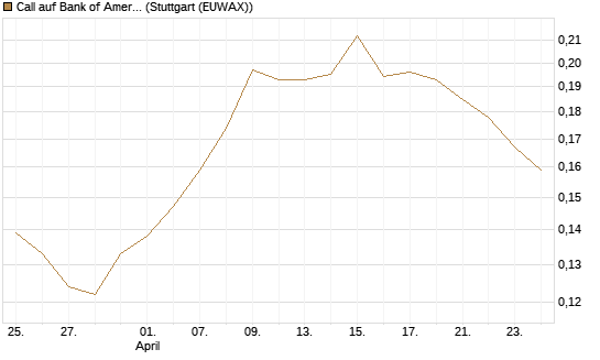 Call auf Bank of America [Morgan Stanley & Co. Int. plc] Chart