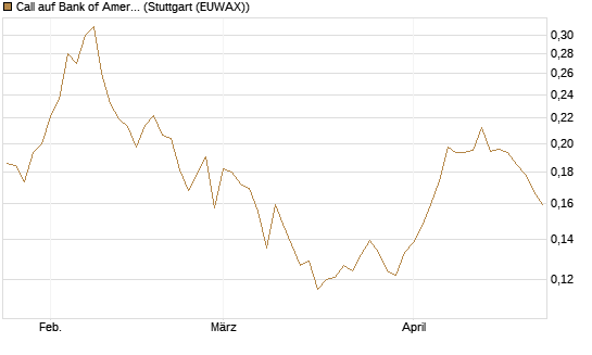 Call auf Bank of America [Morgan Stanley & Co. Int. plc] Chart
