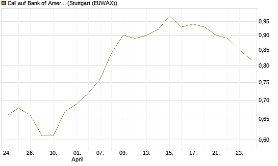 Call auf Bank of America [Morgan Stanley & Co. Int. plc] Chart