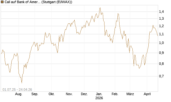 Call auf Bank of America [Morgan Stanley & Co. Int. plc] Chart