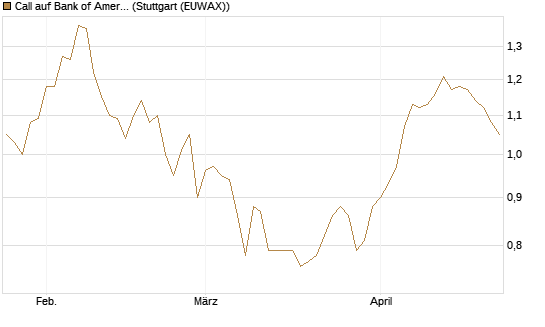 Call auf Bank of America [Morgan Stanley & Co. Int. plc] Chart