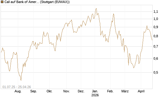 Call auf Bank of America [Morgan Stanley & Co. Int. plc] Chart