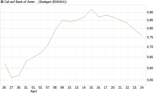 Call auf Bank of America [Morgan Stanley & Co. Int. plc] Chart