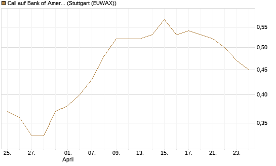 Call auf Bank of America [Morgan Stanley & Co. Int. plc] Chart