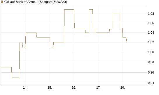 Call auf Bank of America [Morgan Stanley & Co. Int. plc] Chart