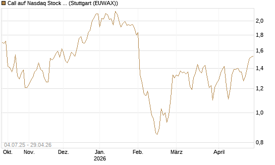 Call auf Nasdaq Stock Market [Morgan Stanley & Co. Int. plc] Chart
