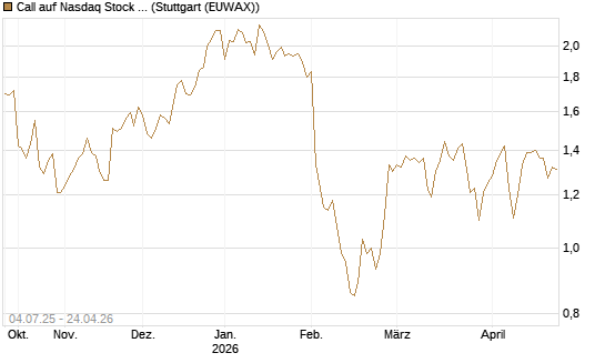Call auf Nasdaq Stock Market [Morgan Stanley & Co. Int. plc] Chart