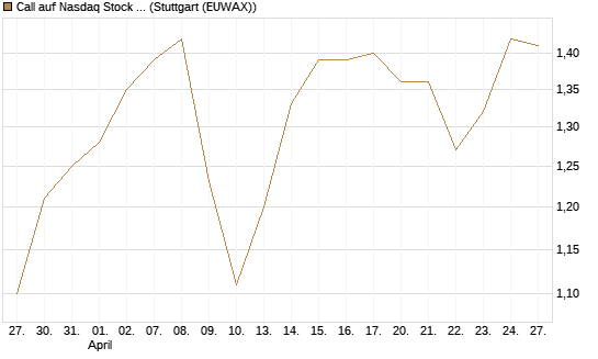 Call auf Nasdaq Stock Market [Morgan Stanley & Co. Int. plc] Chart