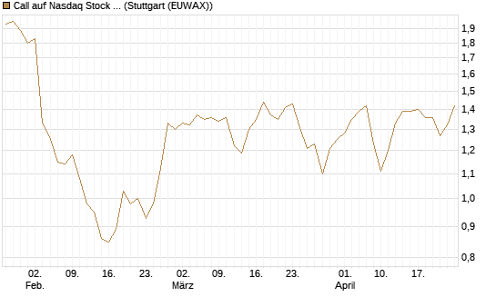 Call auf Nasdaq Stock Market [Morgan Stanley & Co. Int. plc] Chart