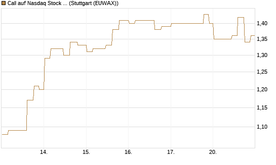 Call auf Nasdaq Stock Market [Morgan Stanley & Co. Int. plc] Chart