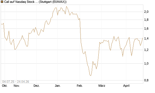 Call auf Nasdaq Stock Market [Morgan Stanley & Co. Int. plc] Chart