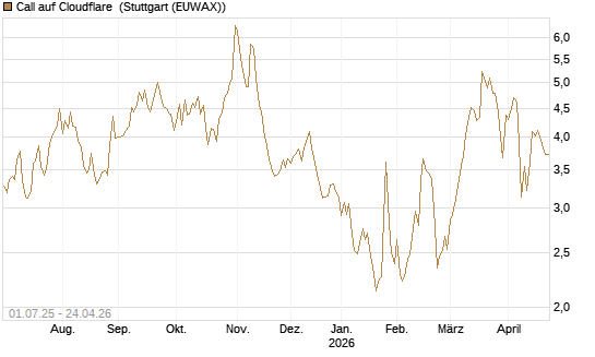 Call auf Cloudflare [Morgan Stanley & Co. Int. plc] Chart