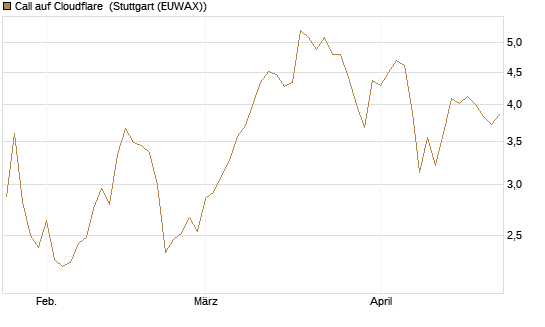 Call auf Cloudflare [Morgan Stanley & Co. Int. plc] Chart