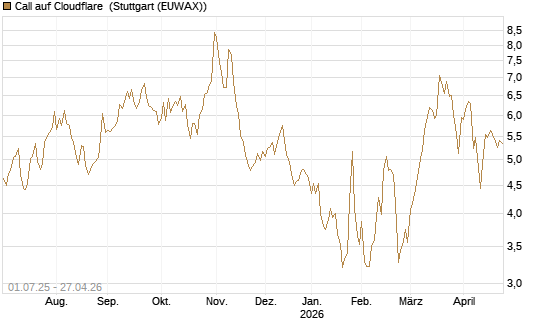 Call auf Cloudflare [Morgan Stanley & Co. Int. plc] Chart