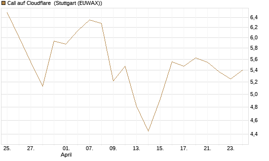 Call auf Cloudflare [Morgan Stanley & Co. Int. plc] Chart