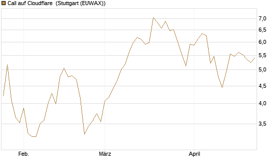 Call auf Cloudflare [Morgan Stanley & Co. Int. plc] Chart